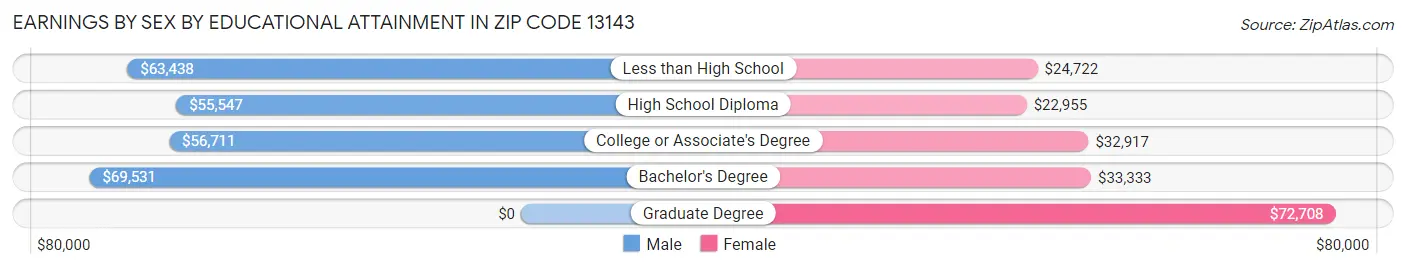 Earnings by Sex by Educational Attainment in Zip Code 13143