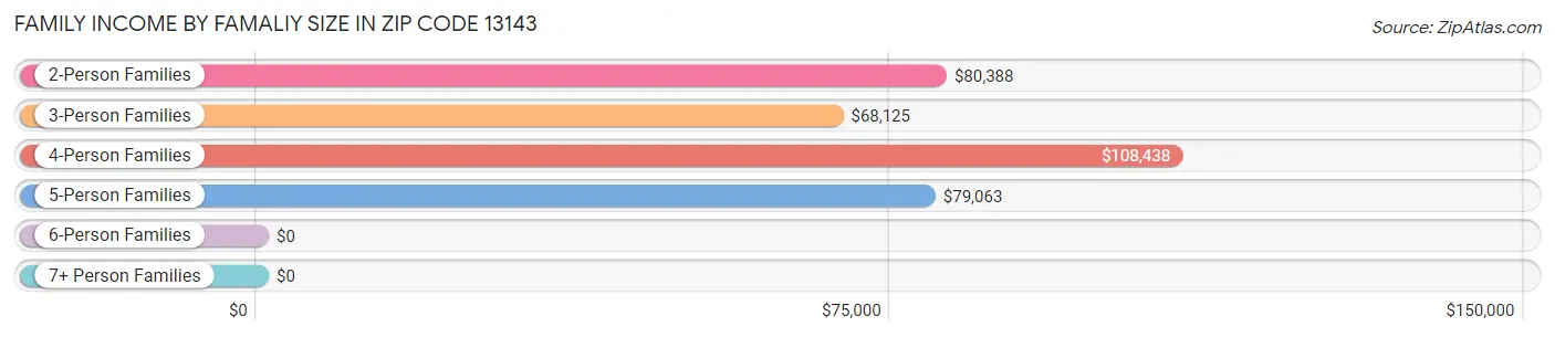 Family Income by Famaliy Size in Zip Code 13143