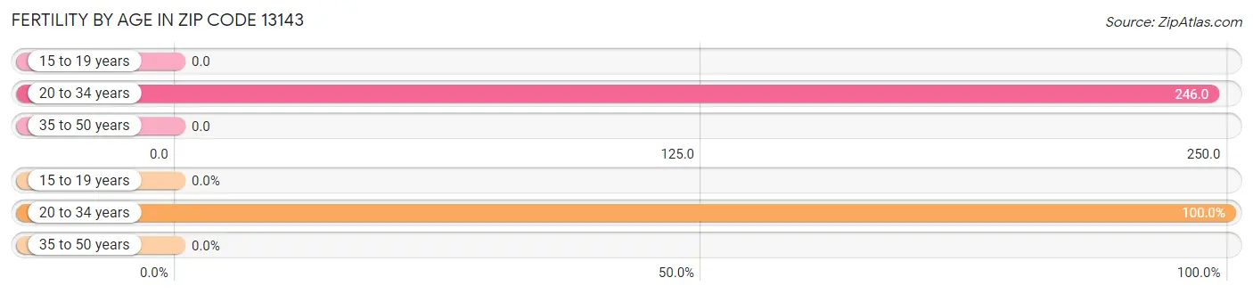 Female Fertility by Age in Zip Code 13143