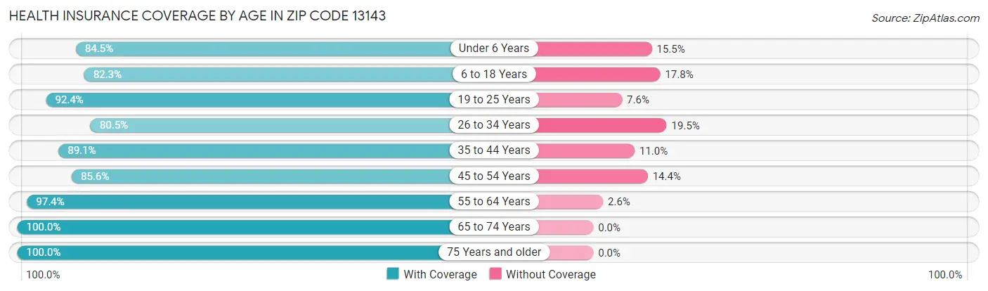 Health Insurance Coverage by Age in Zip Code 13143