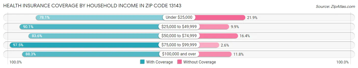 Health Insurance Coverage by Household Income in Zip Code 13143