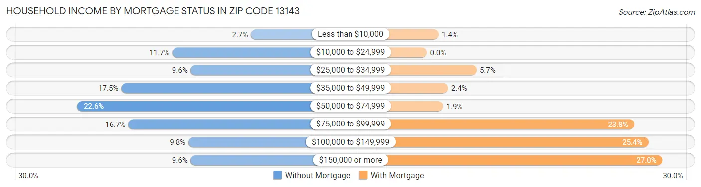 Household Income by Mortgage Status in Zip Code 13143