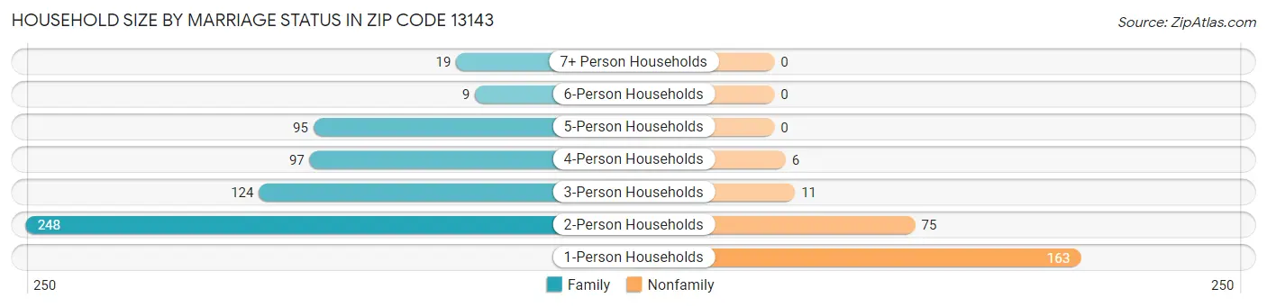 Household Size by Marriage Status in Zip Code 13143