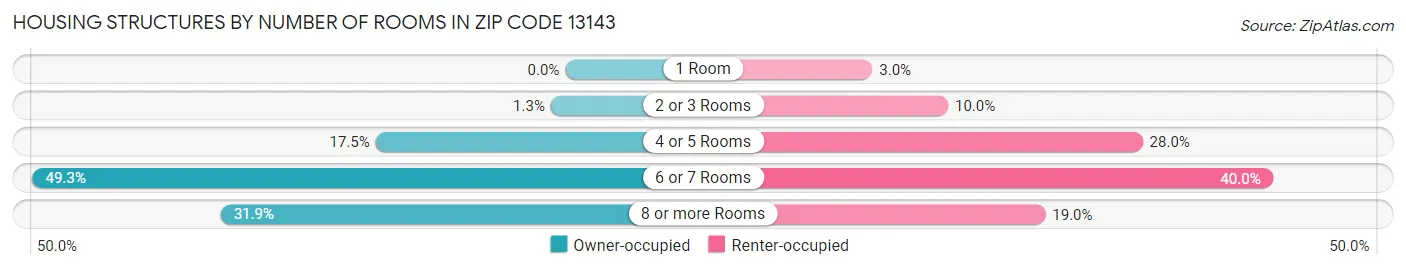 Housing Structures by Number of Rooms in Zip Code 13143