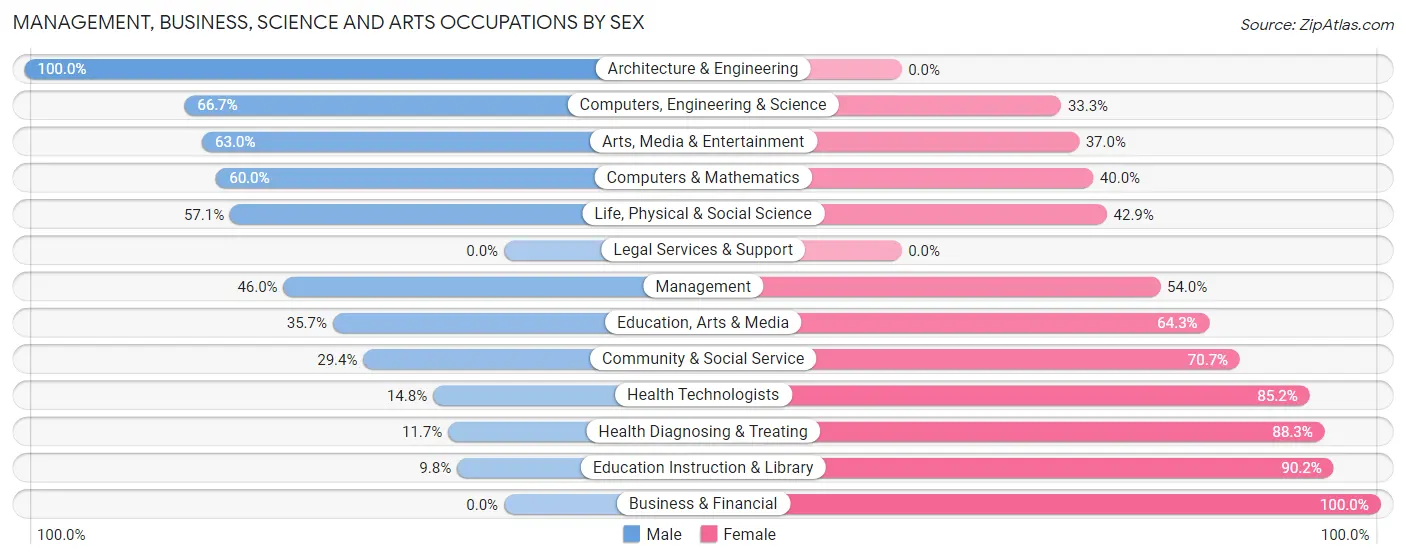 Management, Business, Science and Arts Occupations by Sex in Zip Code 13143