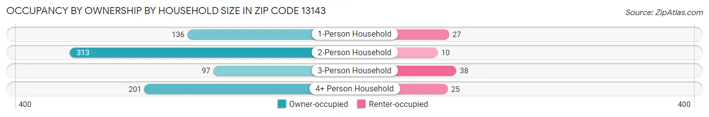 Occupancy by Ownership by Household Size in Zip Code 13143