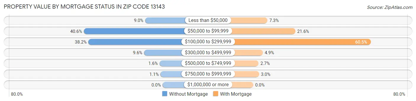 Property Value by Mortgage Status in Zip Code 13143