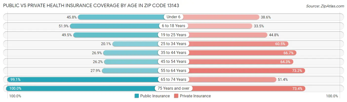 Public vs Private Health Insurance Coverage by Age in Zip Code 13143