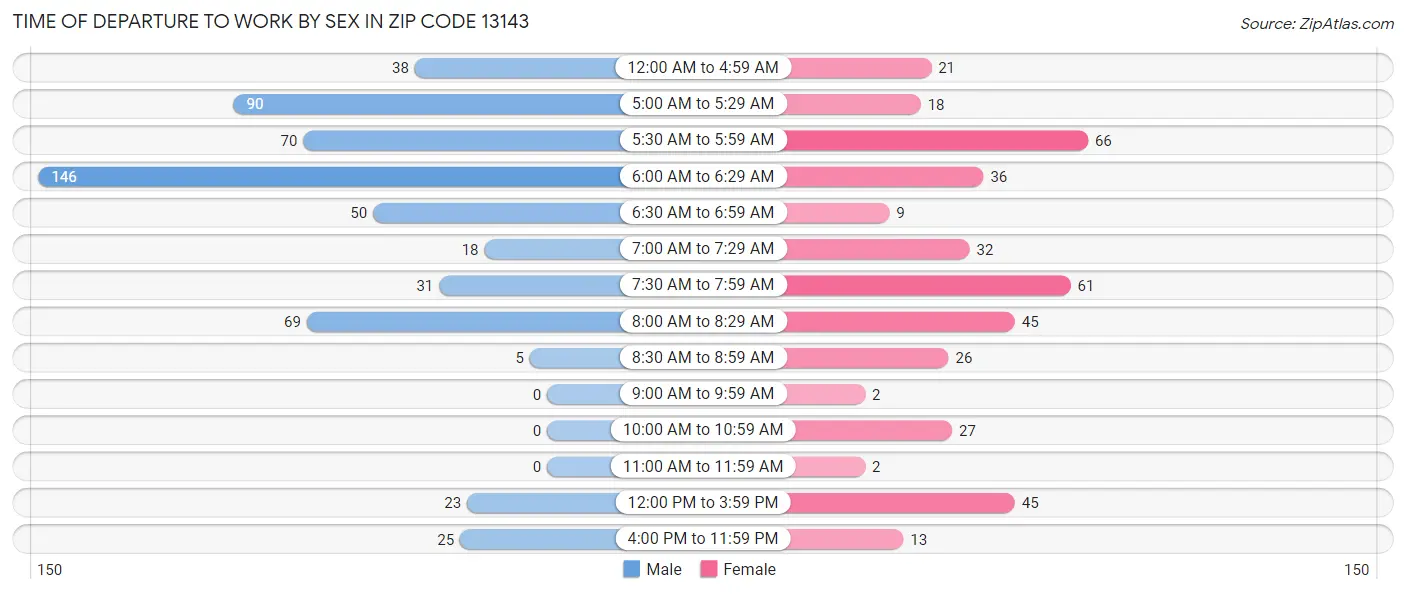 Time of Departure to Work by Sex in Zip Code 13143