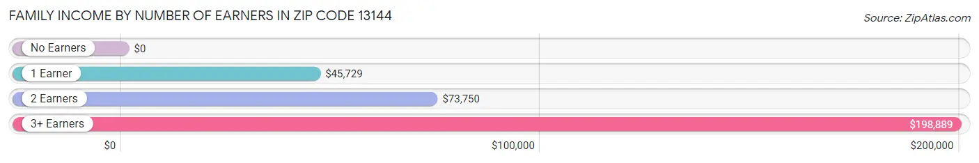 Family Income by Number of Earners in Zip Code 13144