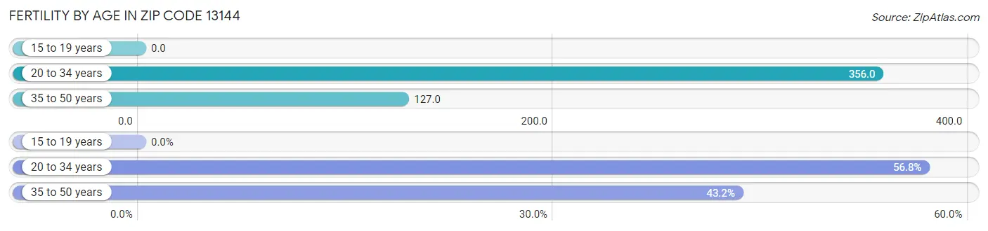 Female Fertility by Age in Zip Code 13144