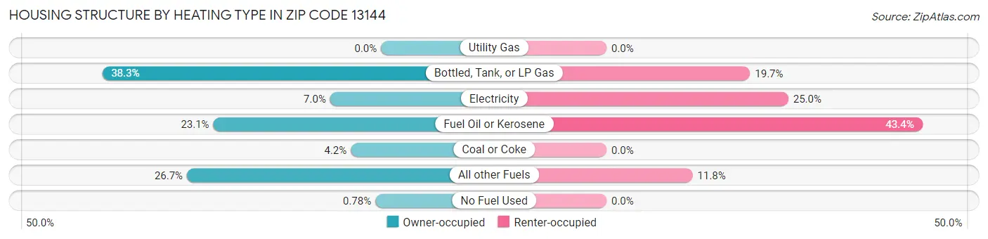 Housing Structure by Heating Type in Zip Code 13144