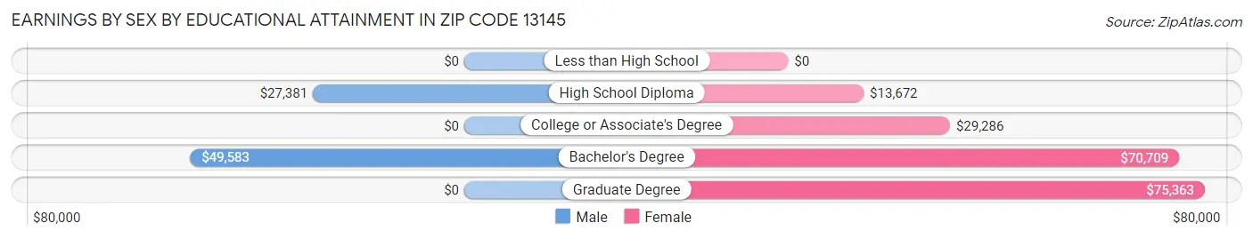 Earnings by Sex by Educational Attainment in Zip Code 13145