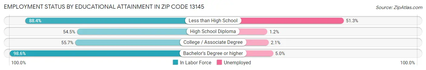Employment Status by Educational Attainment in Zip Code 13145