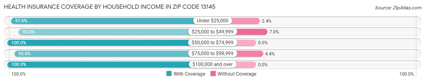Health Insurance Coverage by Household Income in Zip Code 13145