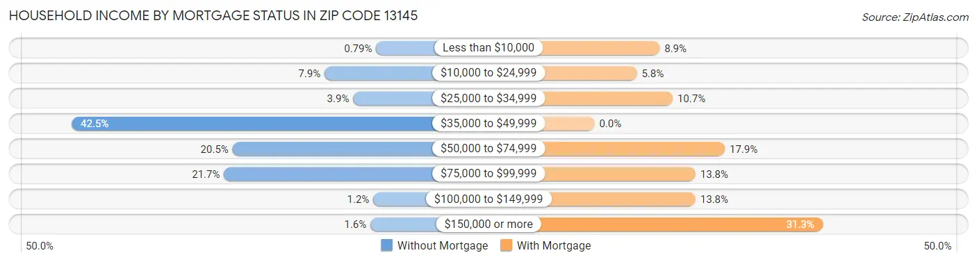 Household Income by Mortgage Status in Zip Code 13145