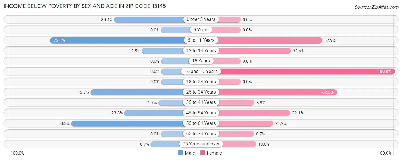 Income Below Poverty by Sex and Age in Zip Code 13145
