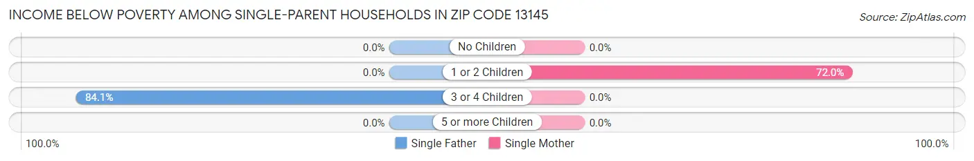 Income Below Poverty Among Single-Parent Households in Zip Code 13145