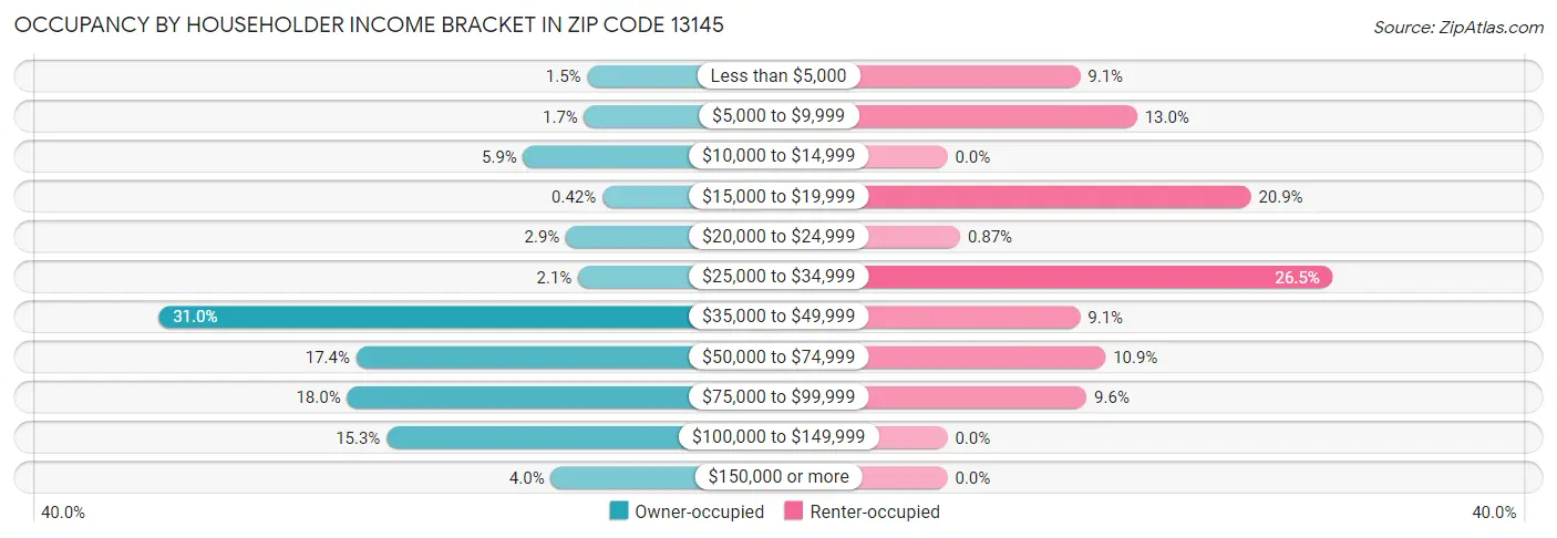 Occupancy by Householder Income Bracket in Zip Code 13145