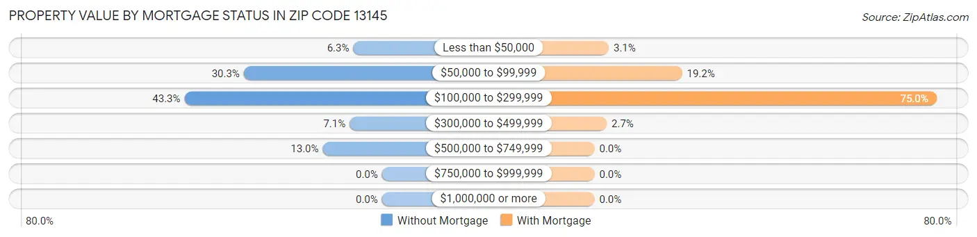 Property Value by Mortgage Status in Zip Code 13145