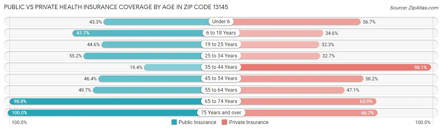 Public vs Private Health Insurance Coverage by Age in Zip Code 13145