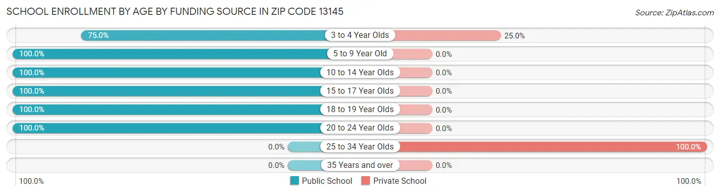 School Enrollment by Age by Funding Source in Zip Code 13145