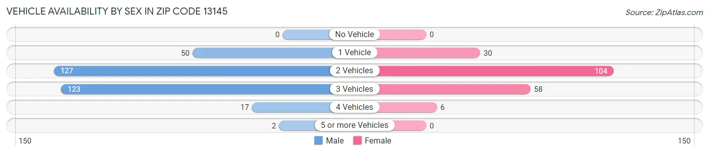 Vehicle Availability by Sex in Zip Code 13145