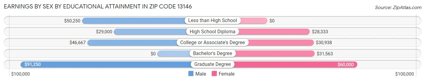 Earnings by Sex by Educational Attainment in Zip Code 13146