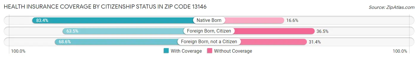 Health Insurance Coverage by Citizenship Status in Zip Code 13146