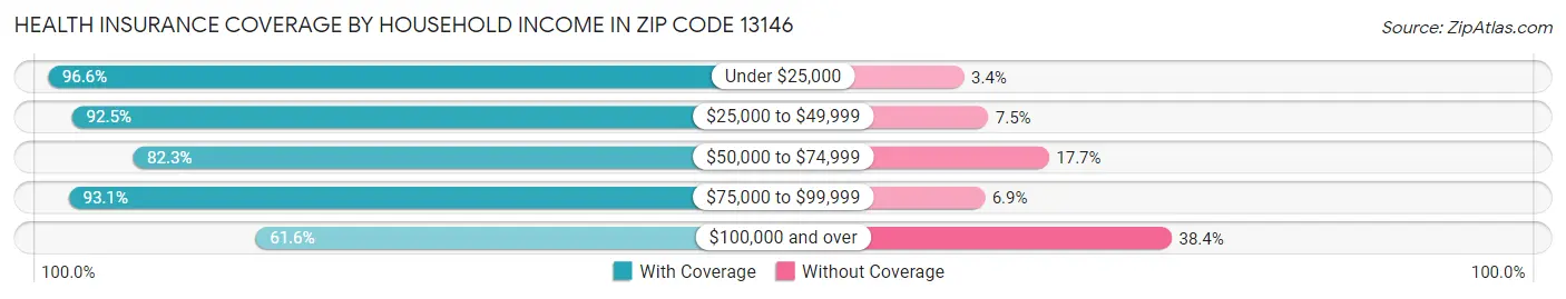 Health Insurance Coverage by Household Income in Zip Code 13146