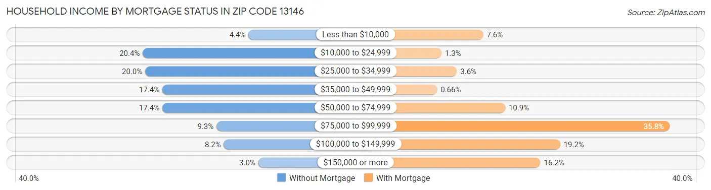 Household Income by Mortgage Status in Zip Code 13146