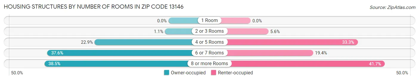 Housing Structures by Number of Rooms in Zip Code 13146