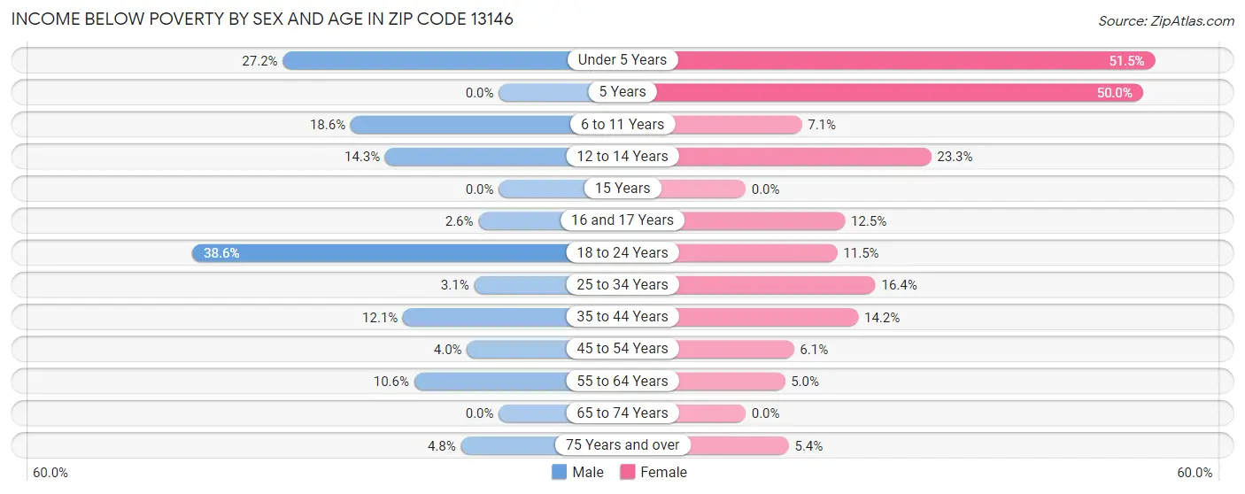 Income Below Poverty by Sex and Age in Zip Code 13146
