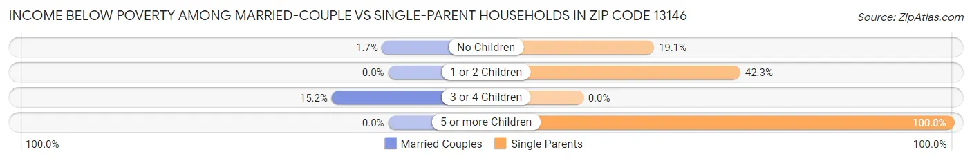 Income Below Poverty Among Married-Couple vs Single-Parent Households in Zip Code 13146