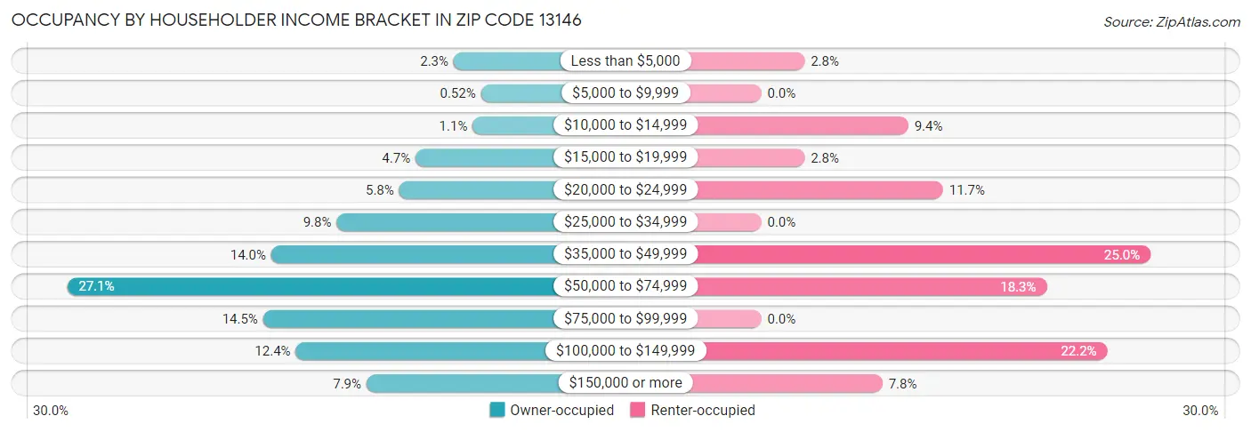 Occupancy by Householder Income Bracket in Zip Code 13146