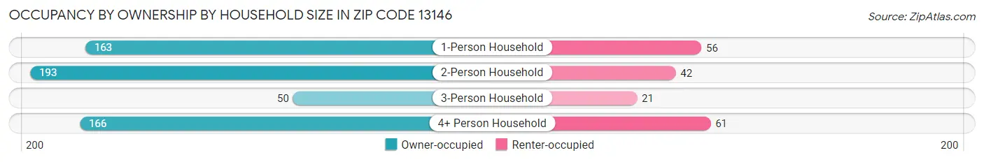 Occupancy by Ownership by Household Size in Zip Code 13146