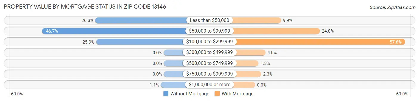 Property Value by Mortgage Status in Zip Code 13146