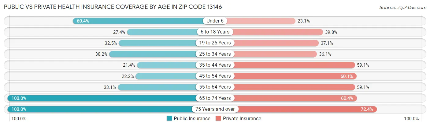 Public vs Private Health Insurance Coverage by Age in Zip Code 13146