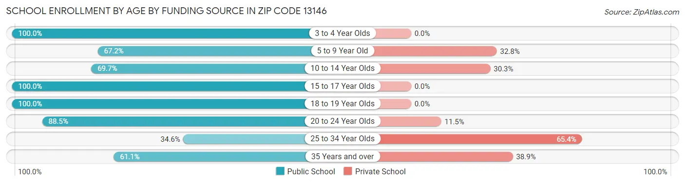 School Enrollment by Age by Funding Source in Zip Code 13146
