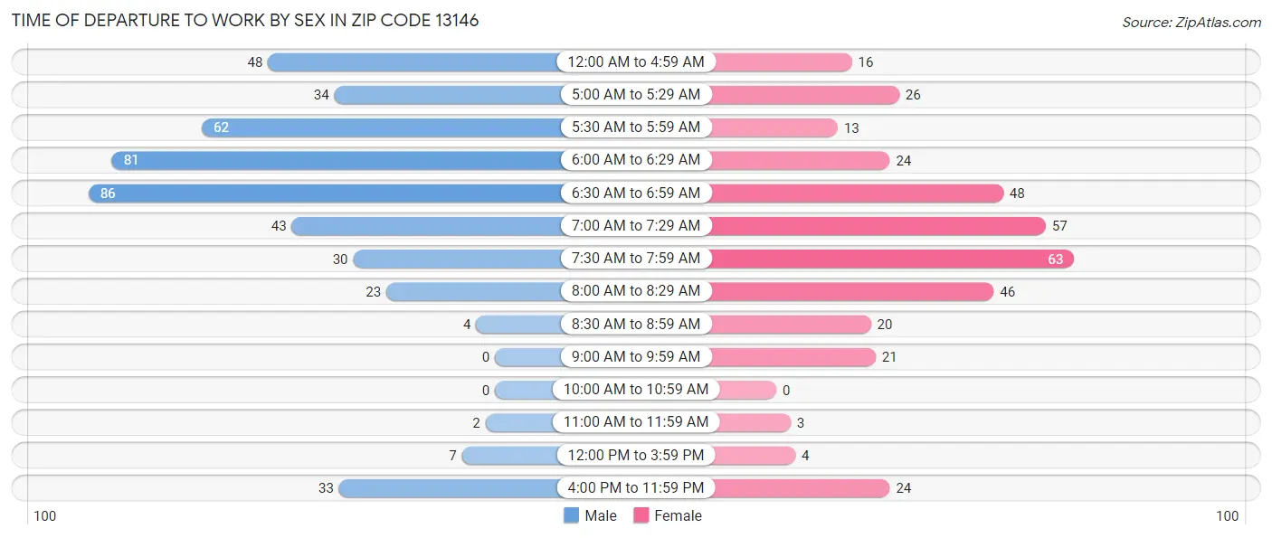 Time of Departure to Work by Sex in Zip Code 13146