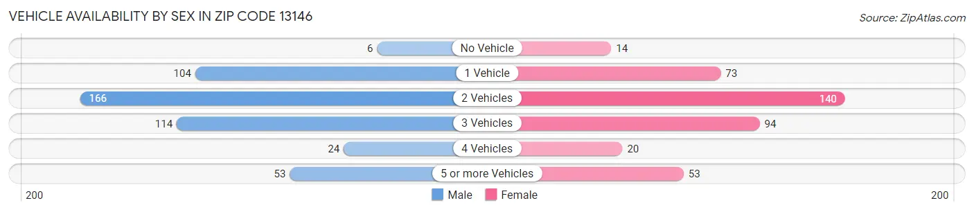 Vehicle Availability by Sex in Zip Code 13146
