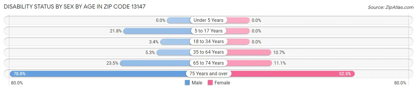 Disability Status by Sex by Age in Zip Code 13147