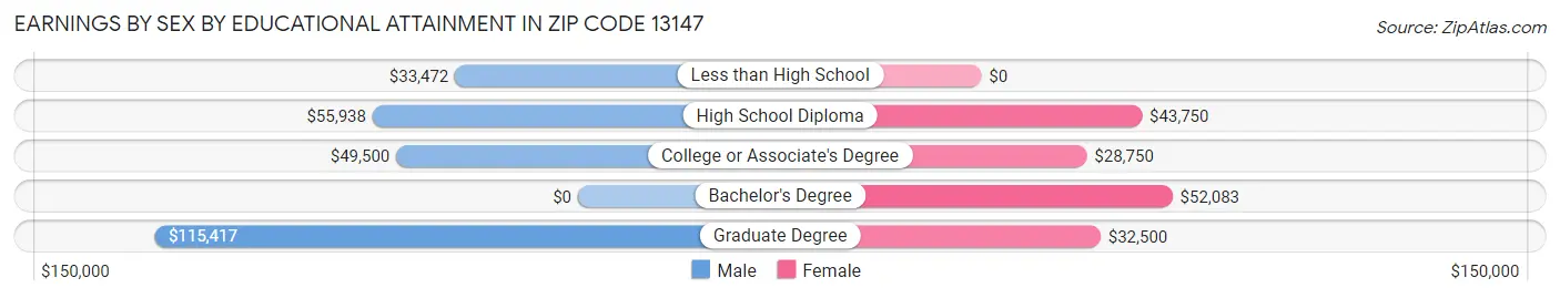 Earnings by Sex by Educational Attainment in Zip Code 13147