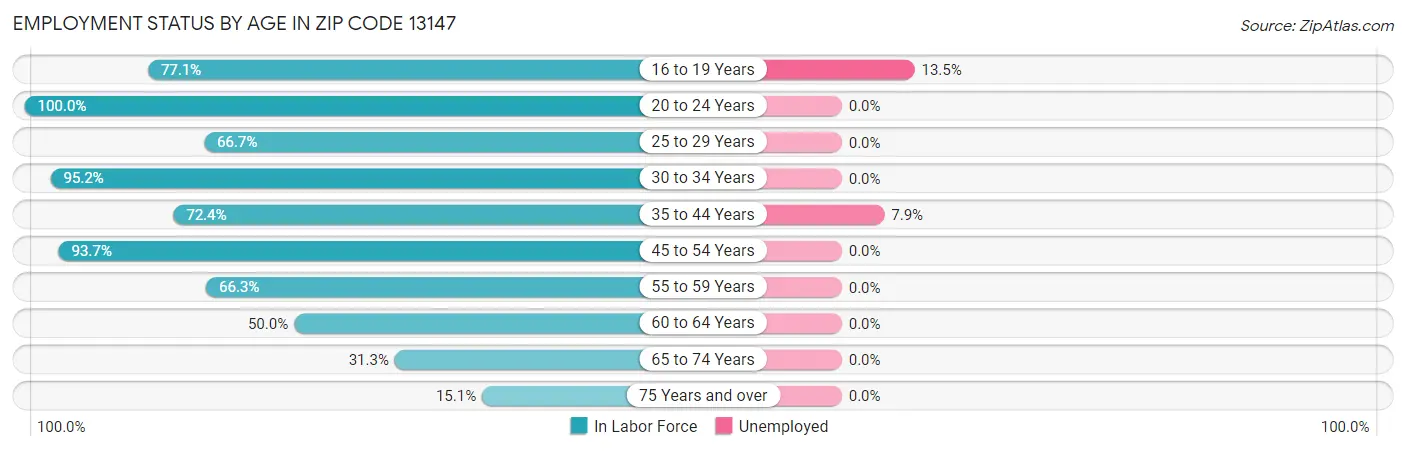 Employment Status by Age in Zip Code 13147