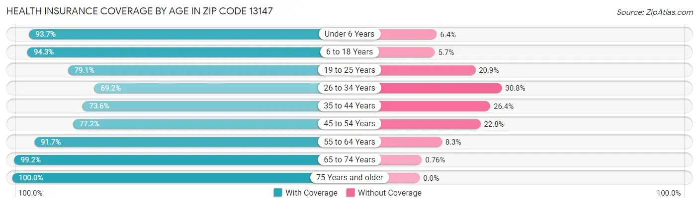 Health Insurance Coverage by Age in Zip Code 13147