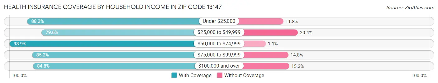Health Insurance Coverage by Household Income in Zip Code 13147
