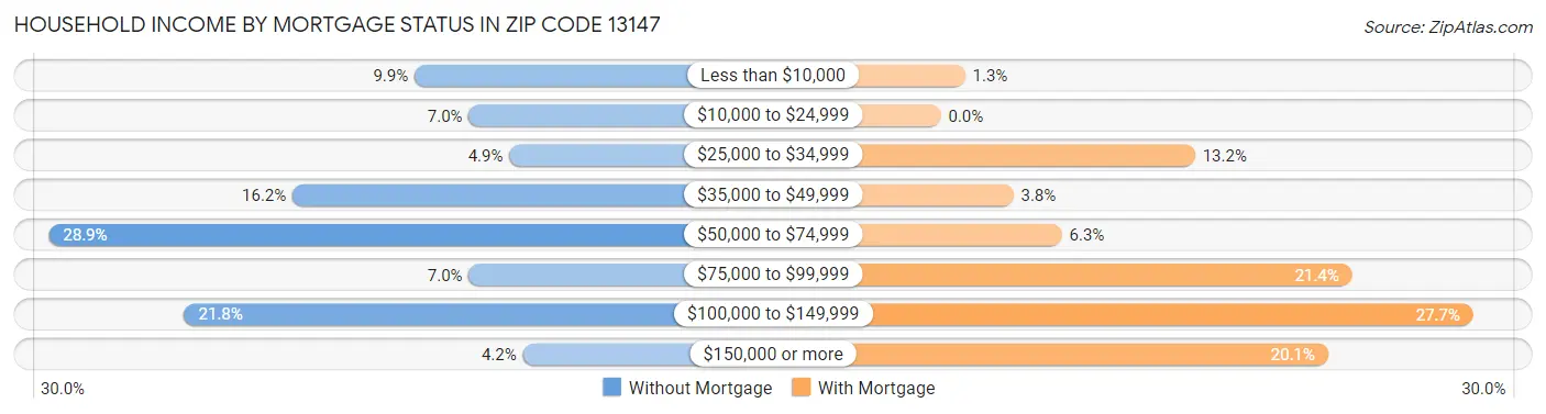 Household Income by Mortgage Status in Zip Code 13147