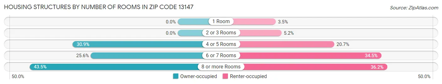Housing Structures by Number of Rooms in Zip Code 13147