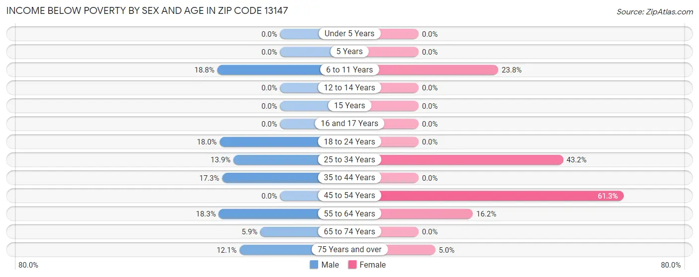 Income Below Poverty by Sex and Age in Zip Code 13147