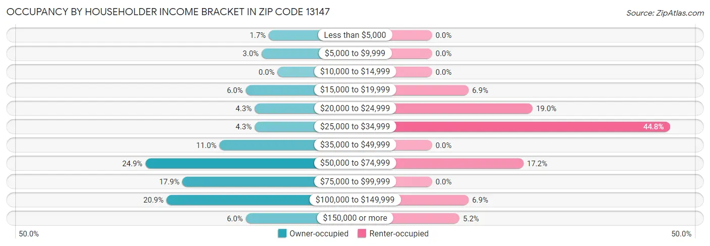 Occupancy by Householder Income Bracket in Zip Code 13147